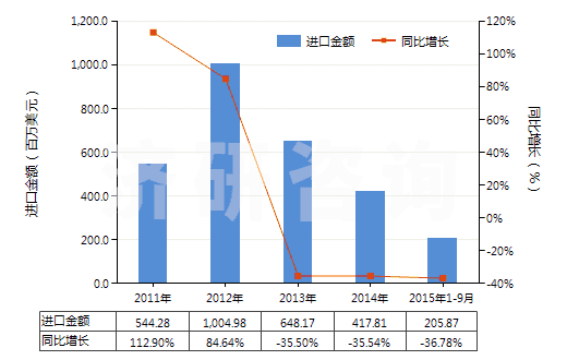 2011-2015年9月中國鈦礦砂及其精礦(HS26140000)進(jìn)口總額及增速統(tǒng)計(jì)